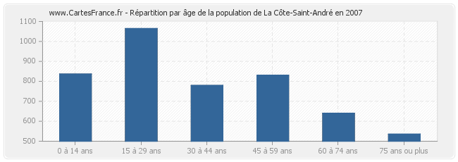 Répartition par âge de la population de La Côte-Saint-André en 2007